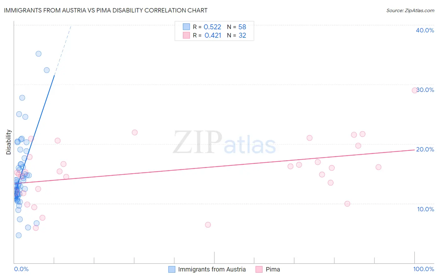 Immigrants from Austria vs Pima Disability