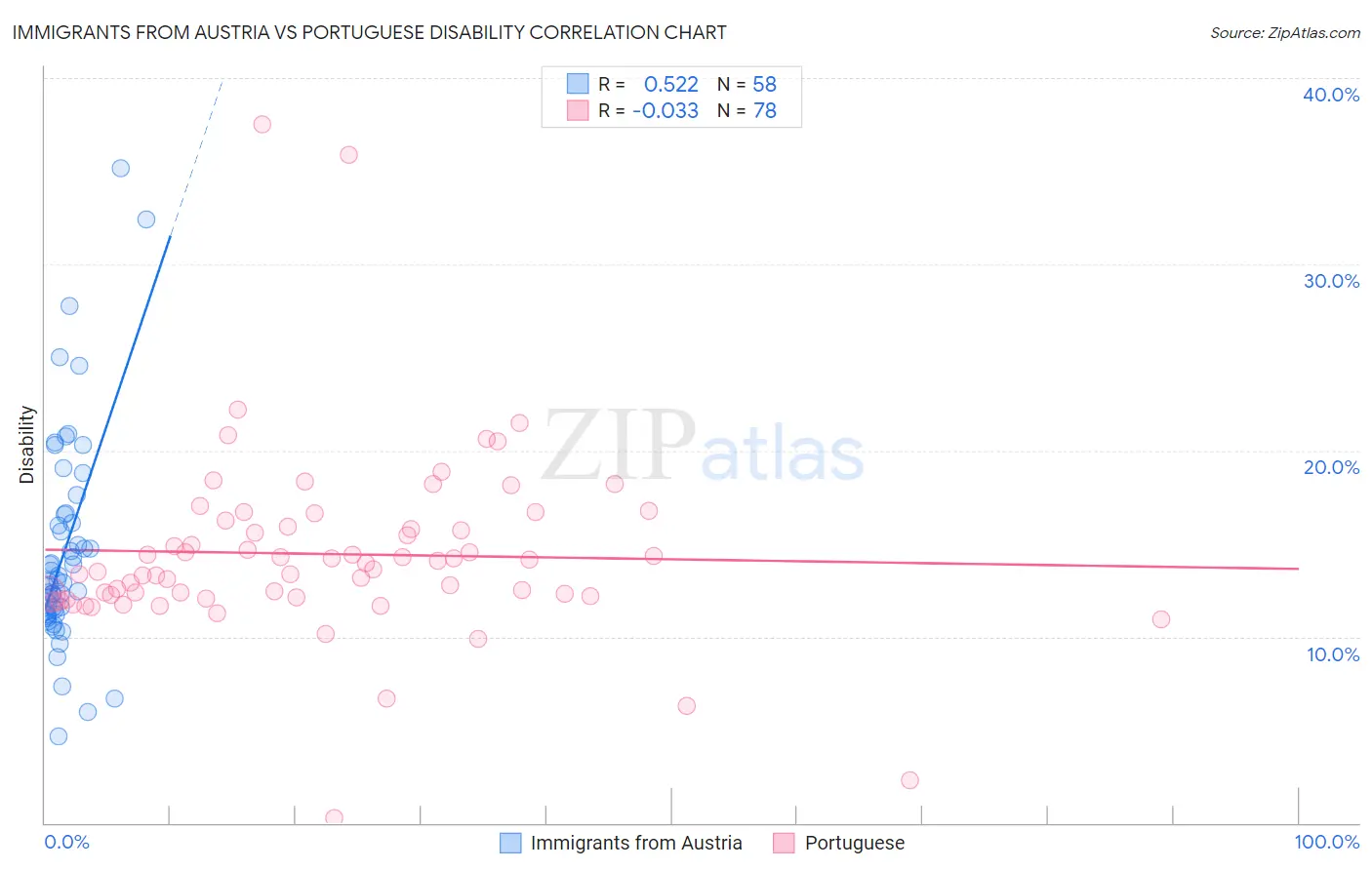 Immigrants from Austria vs Portuguese Disability