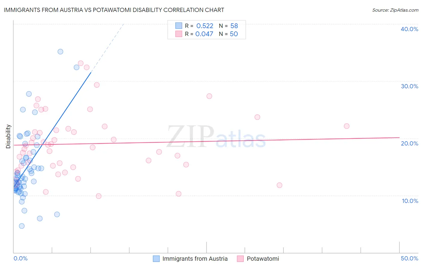 Immigrants from Austria vs Potawatomi Disability