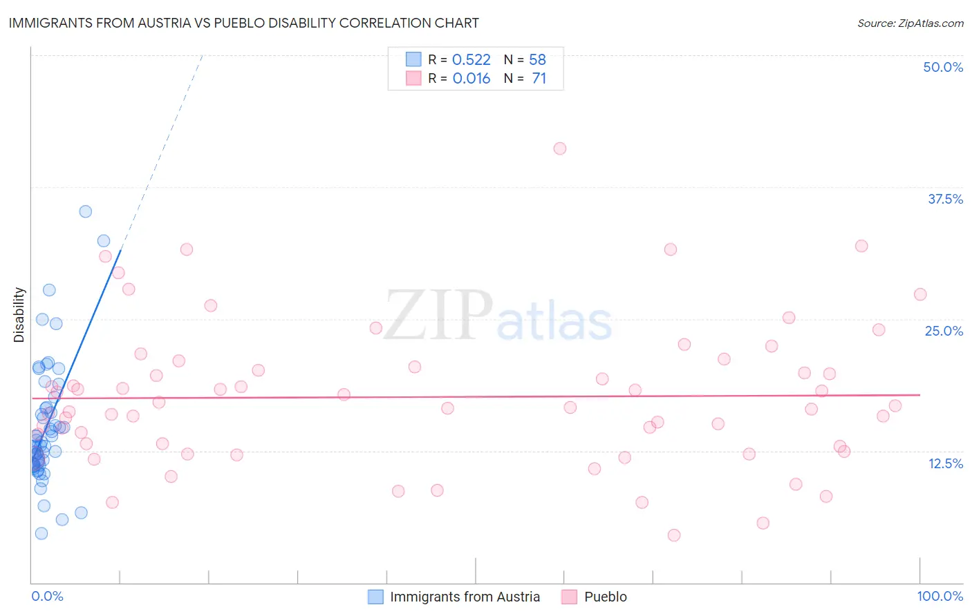Immigrants from Austria vs Pueblo Disability