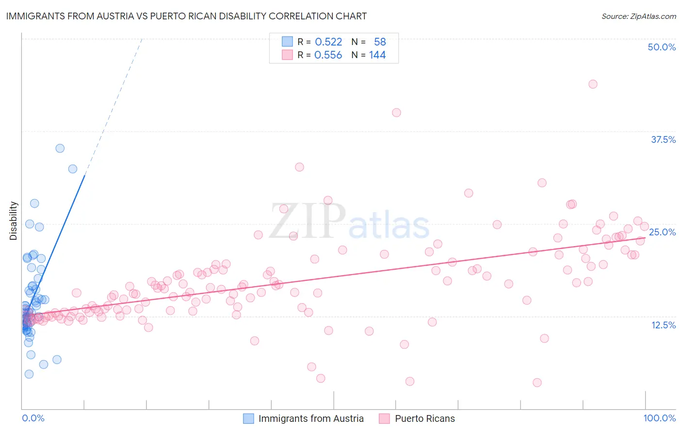 Immigrants from Austria vs Puerto Rican Disability