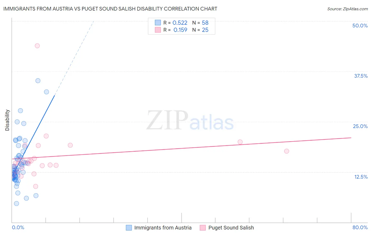 Immigrants from Austria vs Puget Sound Salish Disability