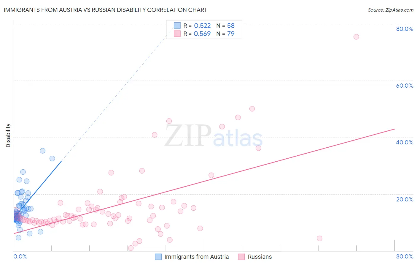 Immigrants from Austria vs Russian Disability