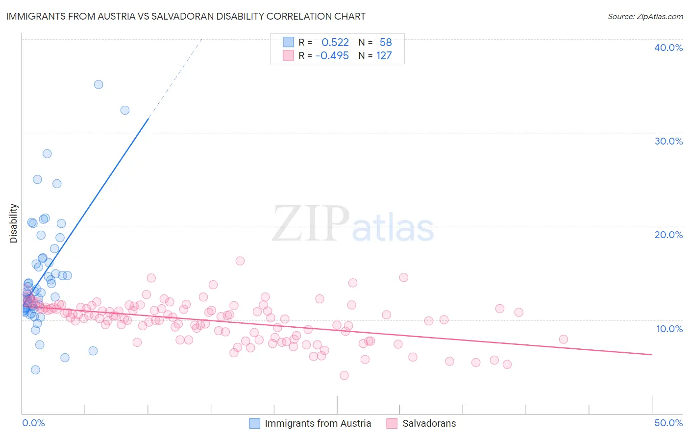 Immigrants from Austria vs Salvadoran Disability