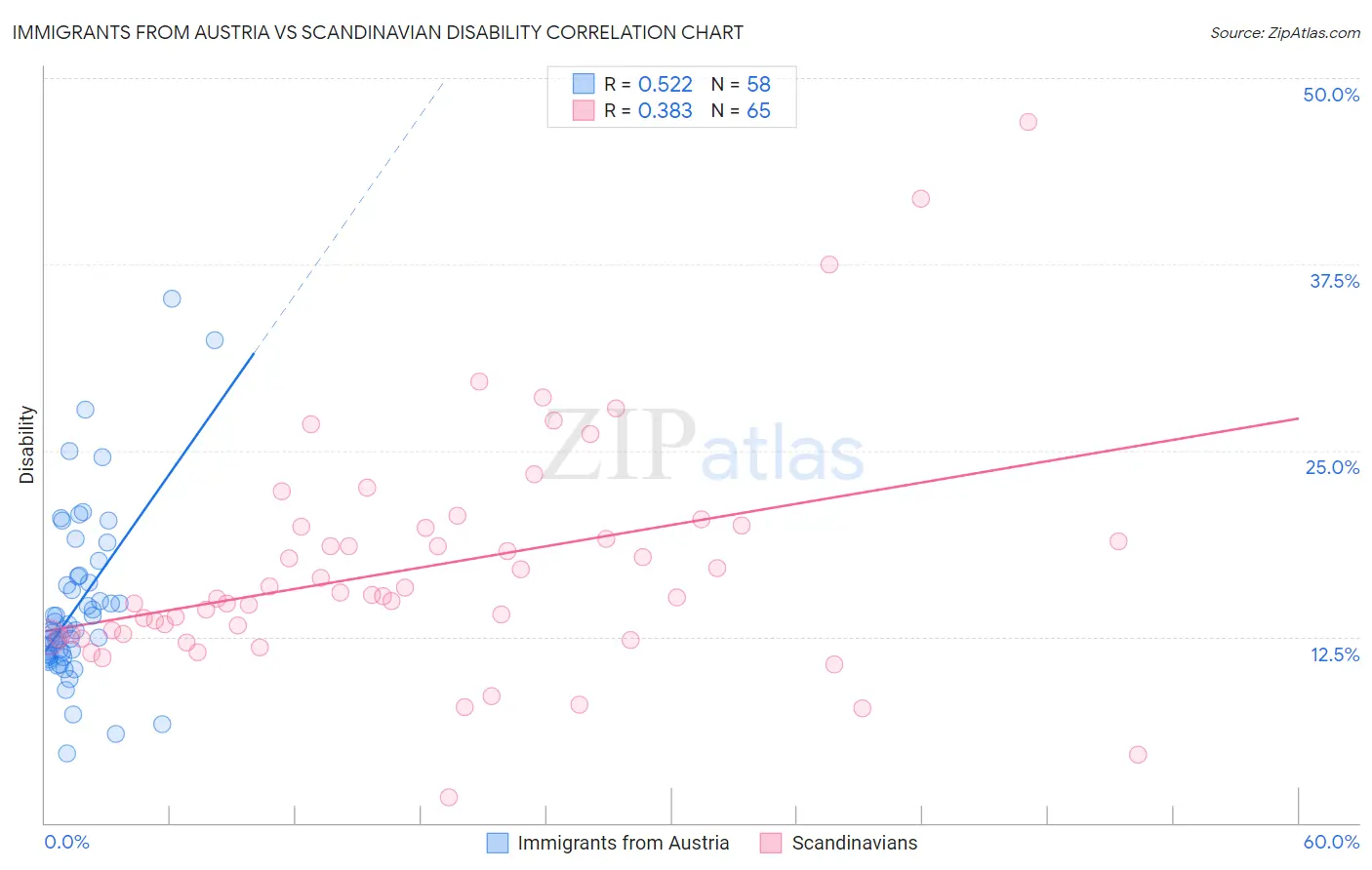 Immigrants from Austria vs Scandinavian Disability