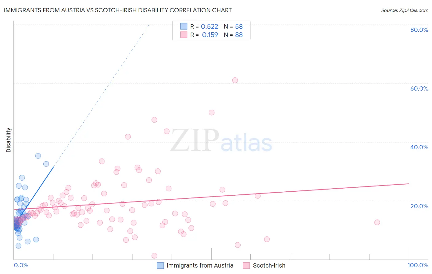 Immigrants from Austria vs Scotch-Irish Disability