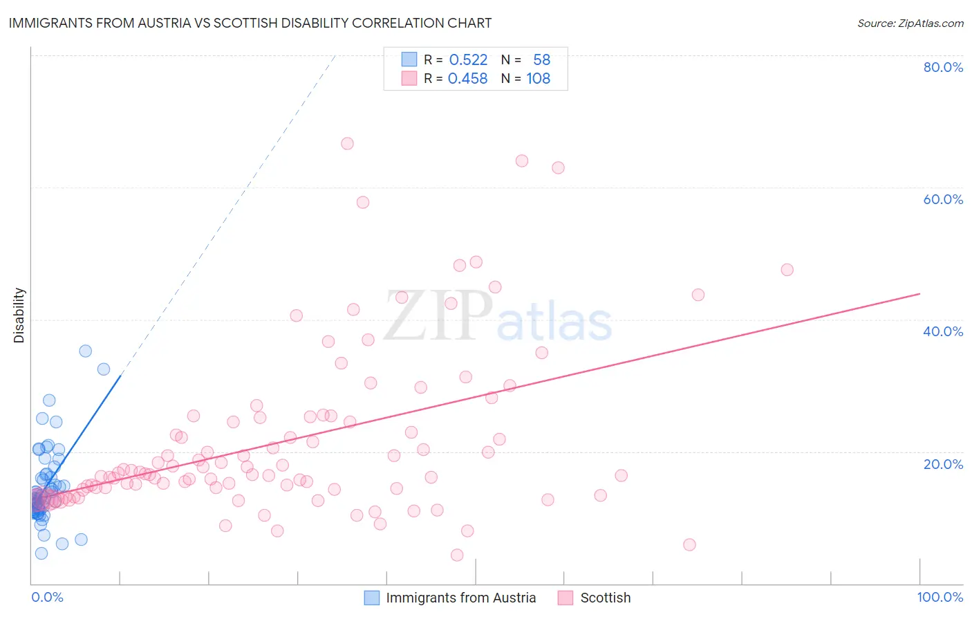 Immigrants from Austria vs Scottish Disability