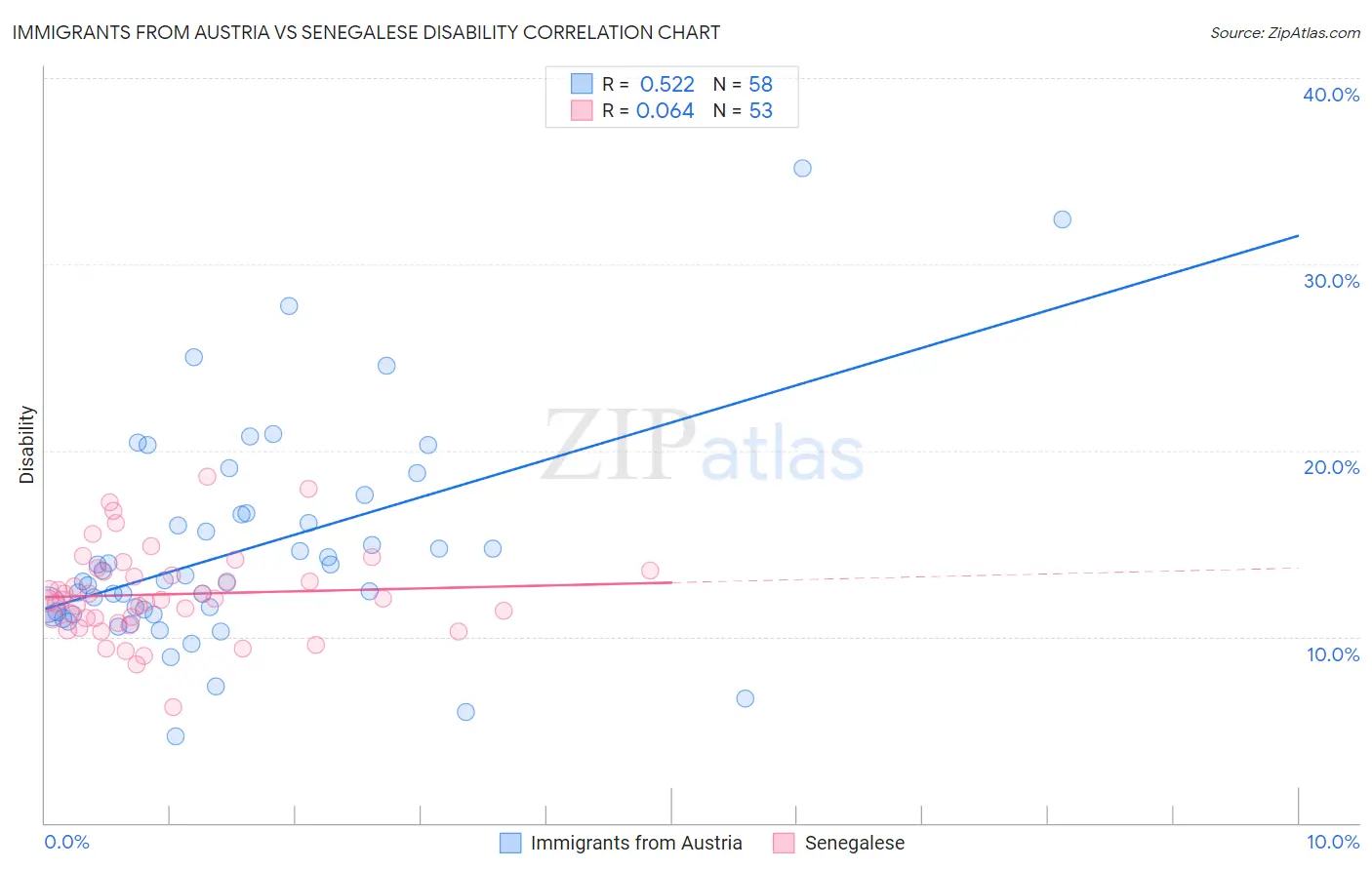 Immigrants from Austria vs Senegalese Disability
