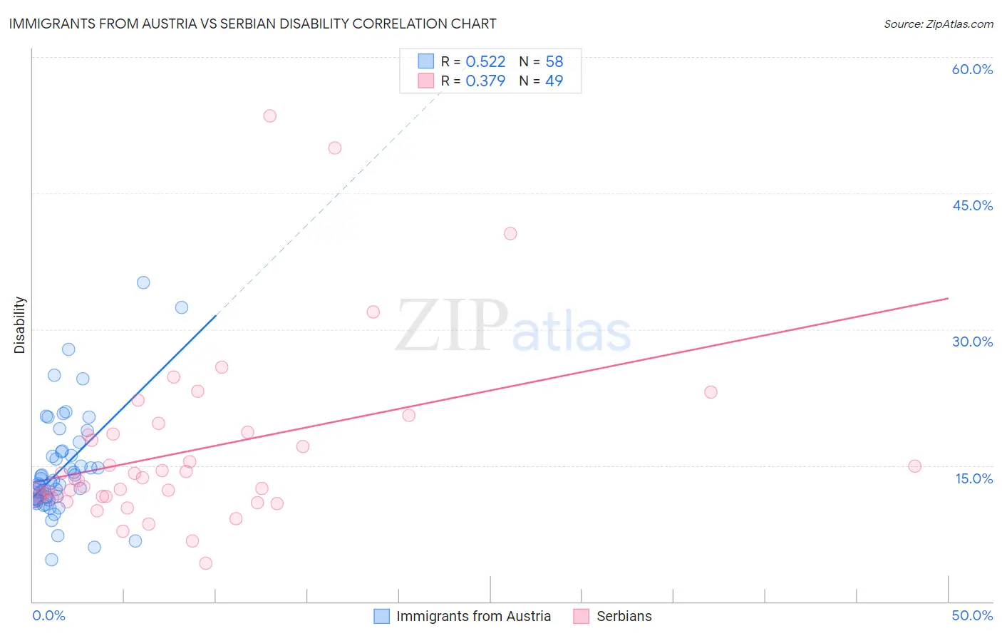Immigrants from Austria vs Serbian Disability