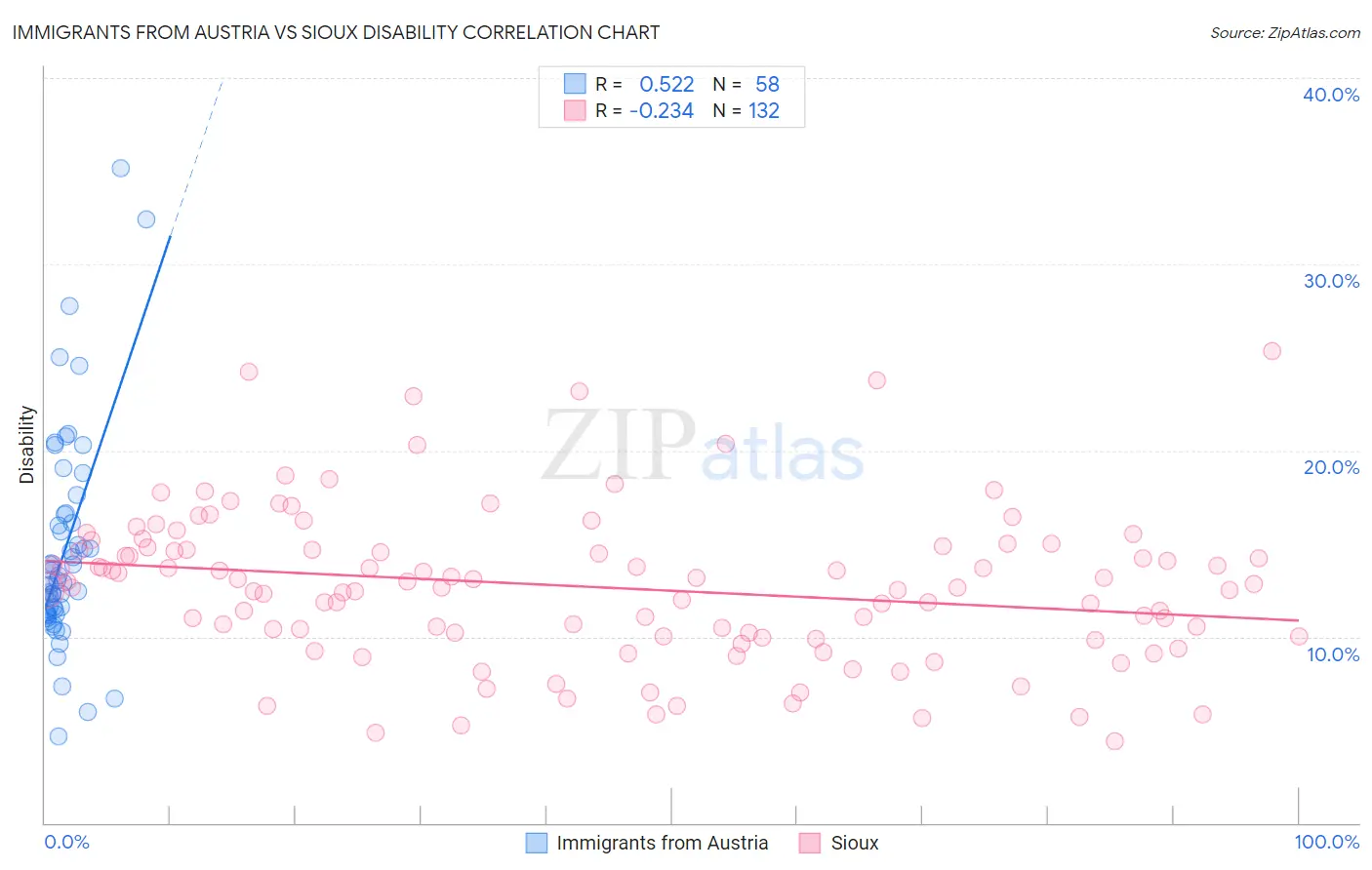 Immigrants from Austria vs Sioux Disability