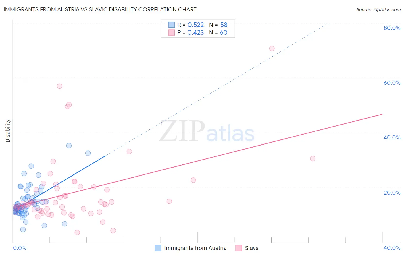 Immigrants from Austria vs Slavic Disability