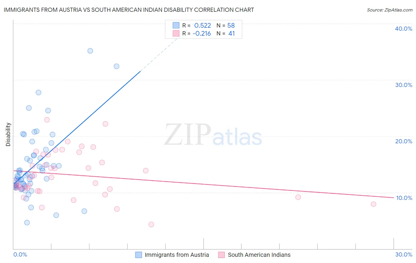 Immigrants from Austria vs South American Indian Disability