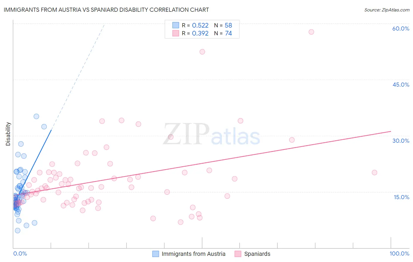 Immigrants from Austria vs Spaniard Disability