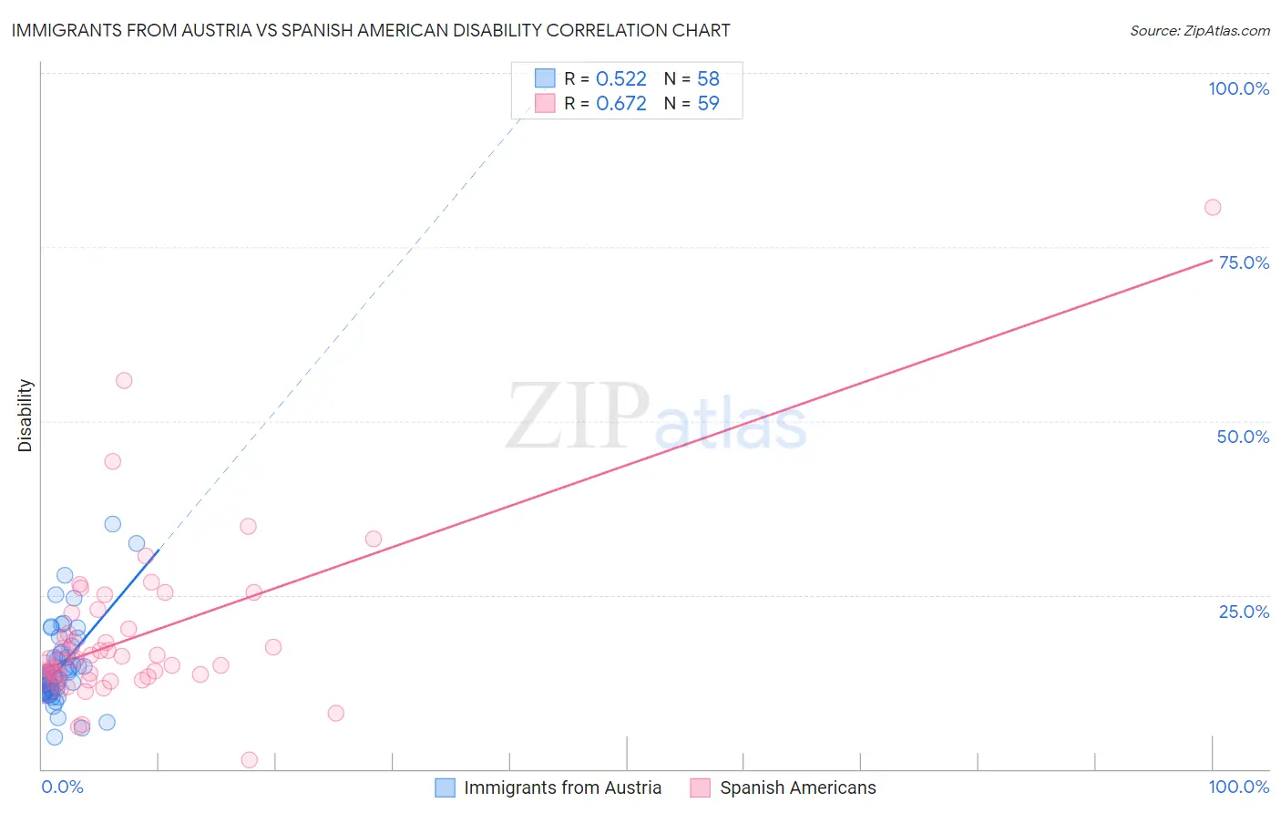 Immigrants from Austria vs Spanish American Disability