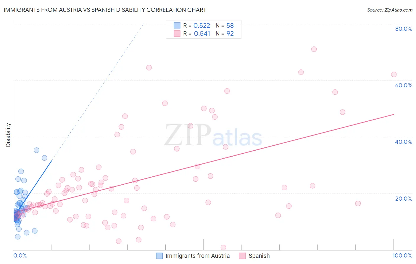 Immigrants from Austria vs Spanish Disability