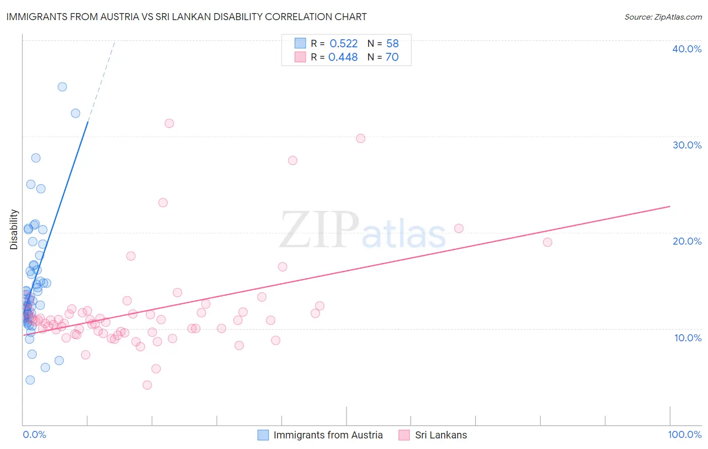 Immigrants from Austria vs Sri Lankan Disability