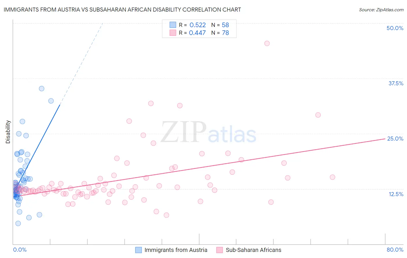 Immigrants from Austria vs Subsaharan African Disability