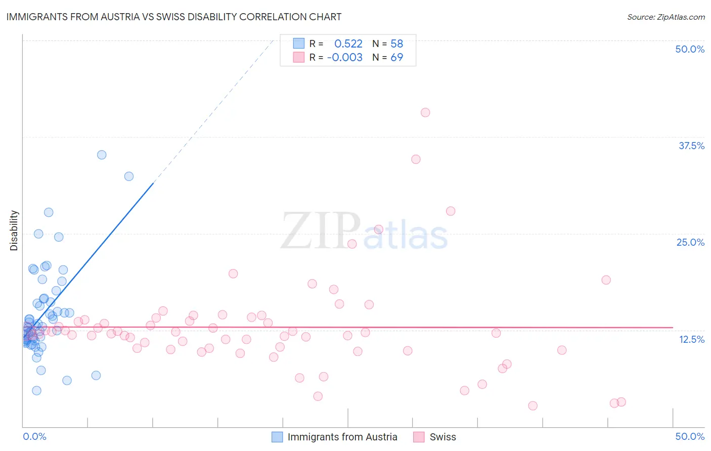 Immigrants from Austria vs Swiss Disability