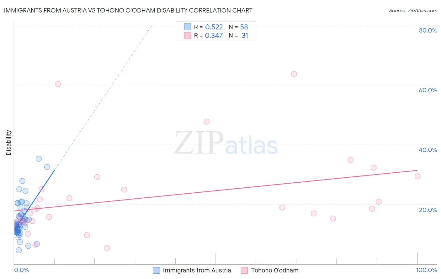 Immigrants from Austria vs Tohono O'odham Disability