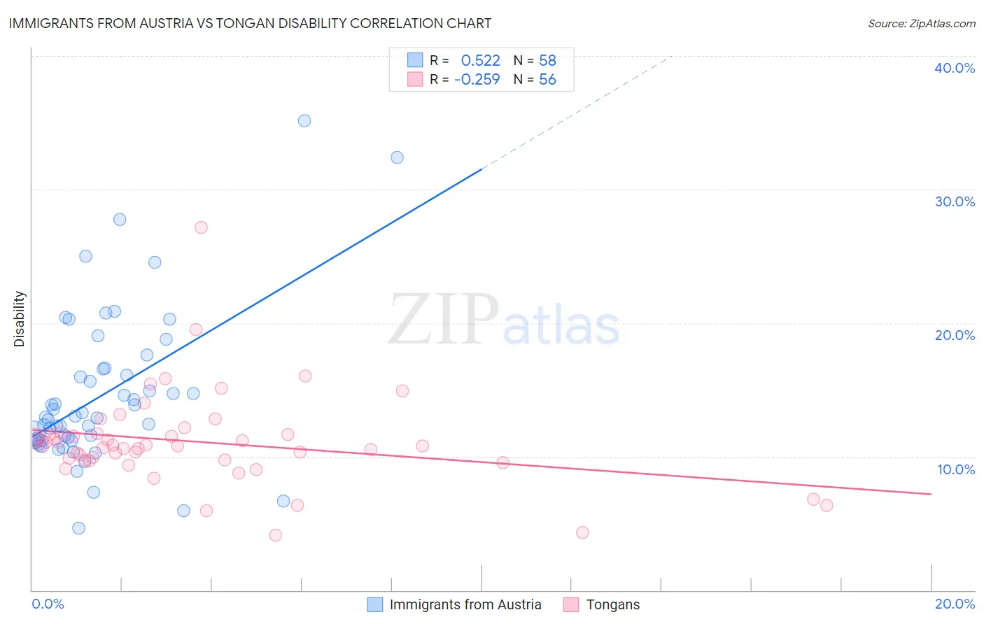 Immigrants from Austria vs Tongan Disability