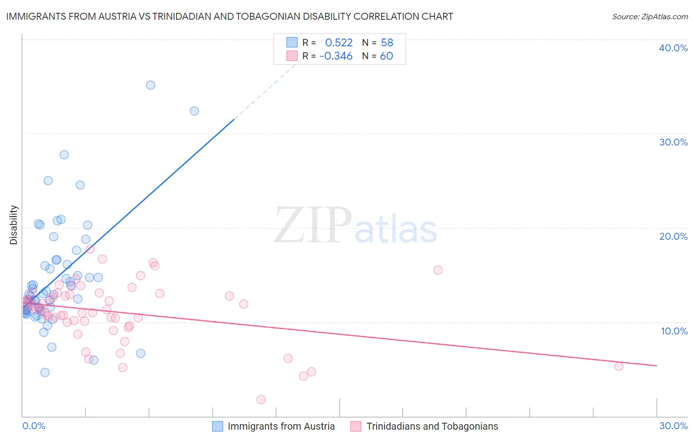 Immigrants from Austria vs Trinidadian and Tobagonian Disability