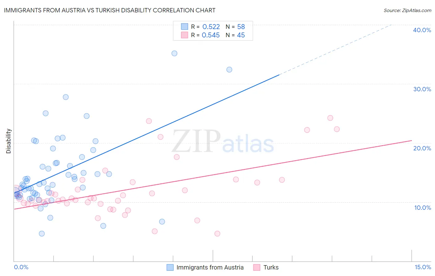 Immigrants from Austria vs Turkish Disability