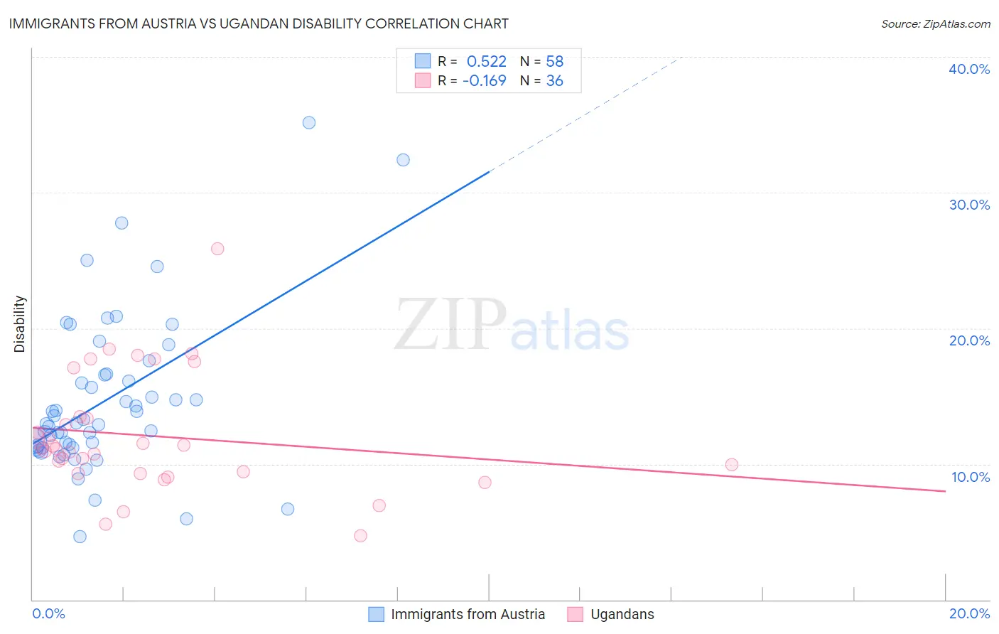 Immigrants from Austria vs Ugandan Disability