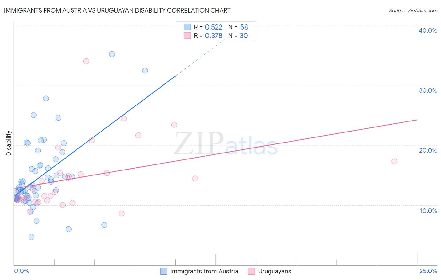 Immigrants from Austria vs Uruguayan Disability