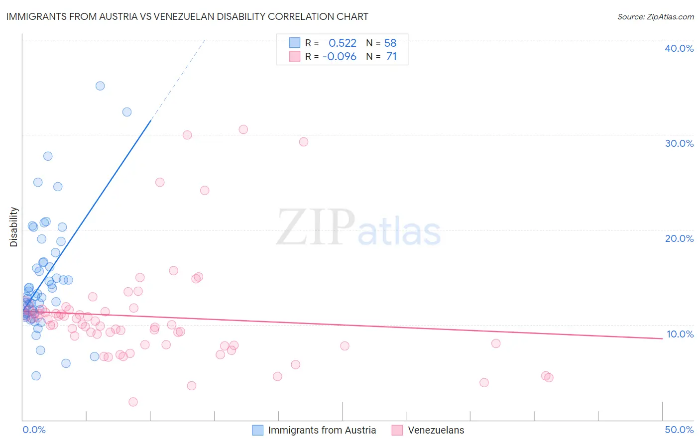 Immigrants from Austria vs Venezuelan Disability