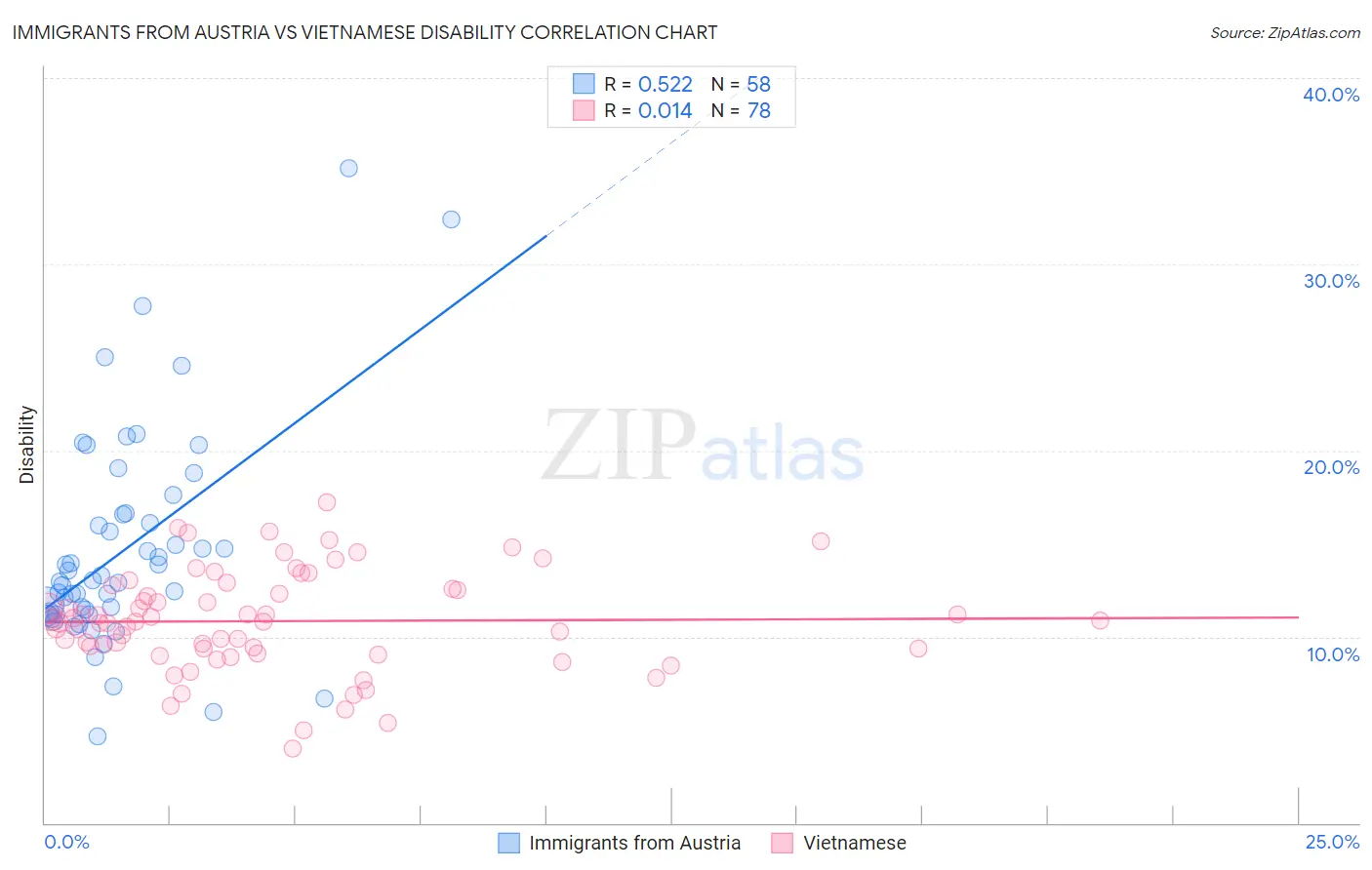 Immigrants from Austria vs Vietnamese Disability