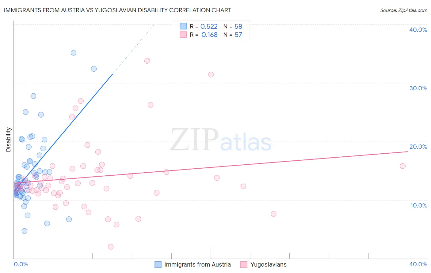 Immigrants from Austria vs Yugoslavian Disability