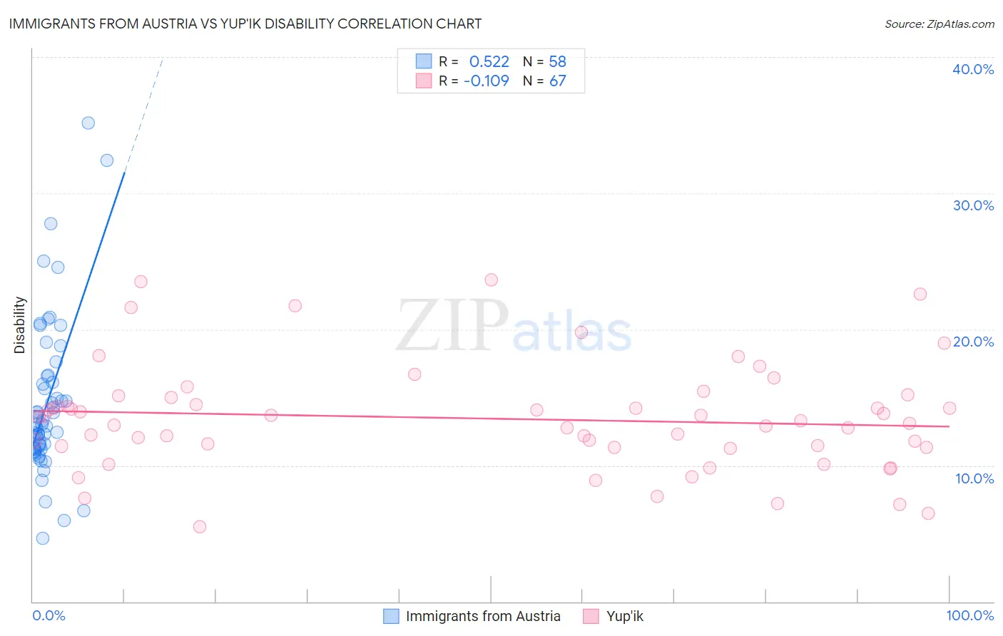 Immigrants from Austria vs Yup'ik Disability