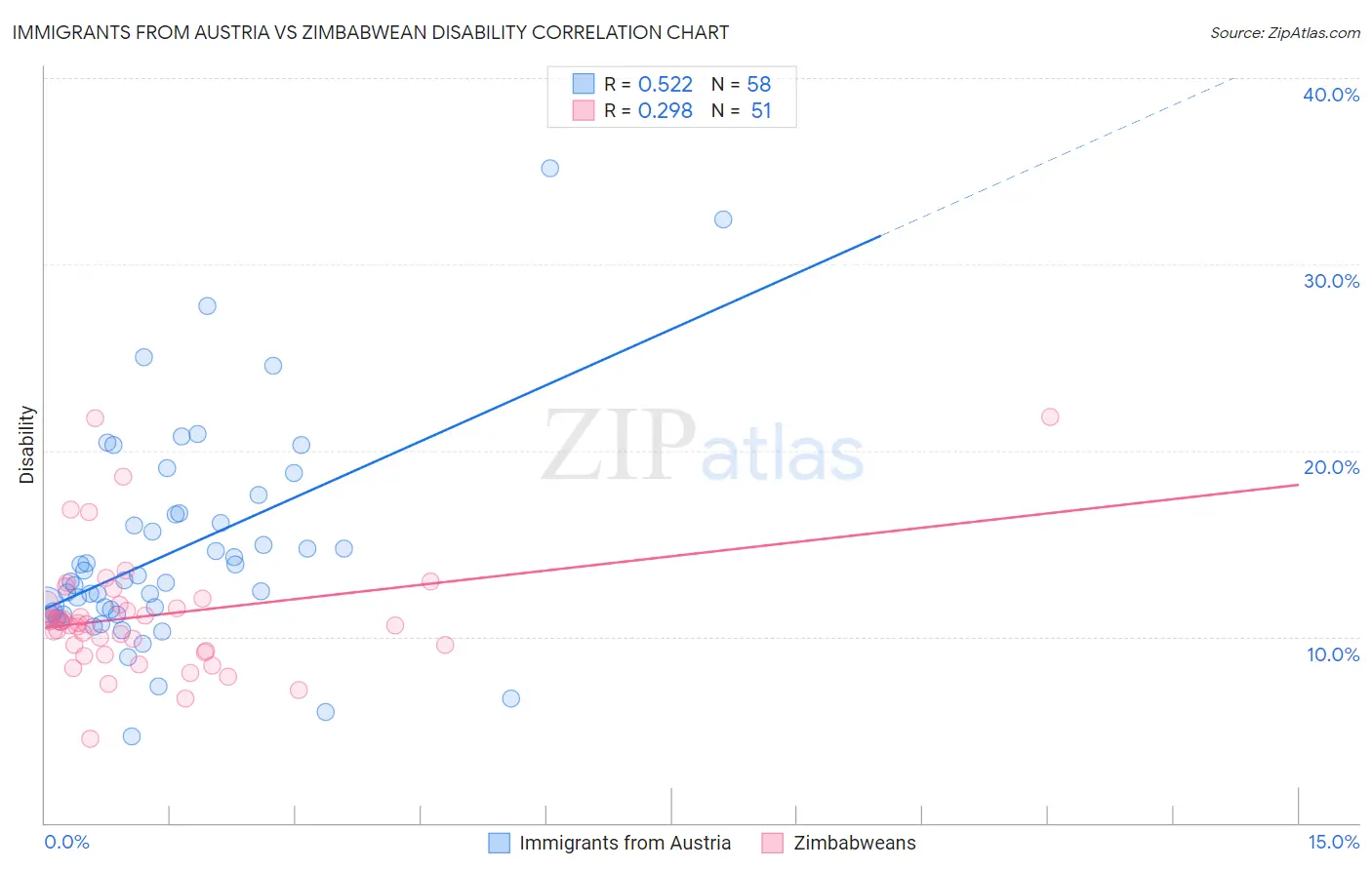 Immigrants from Austria vs Zimbabwean Disability