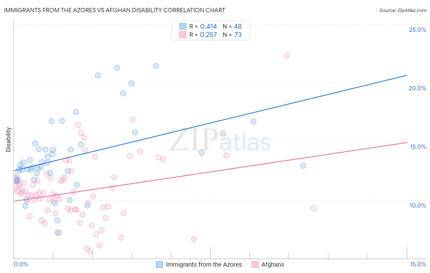 Immigrants from the Azores vs Afghan Disability