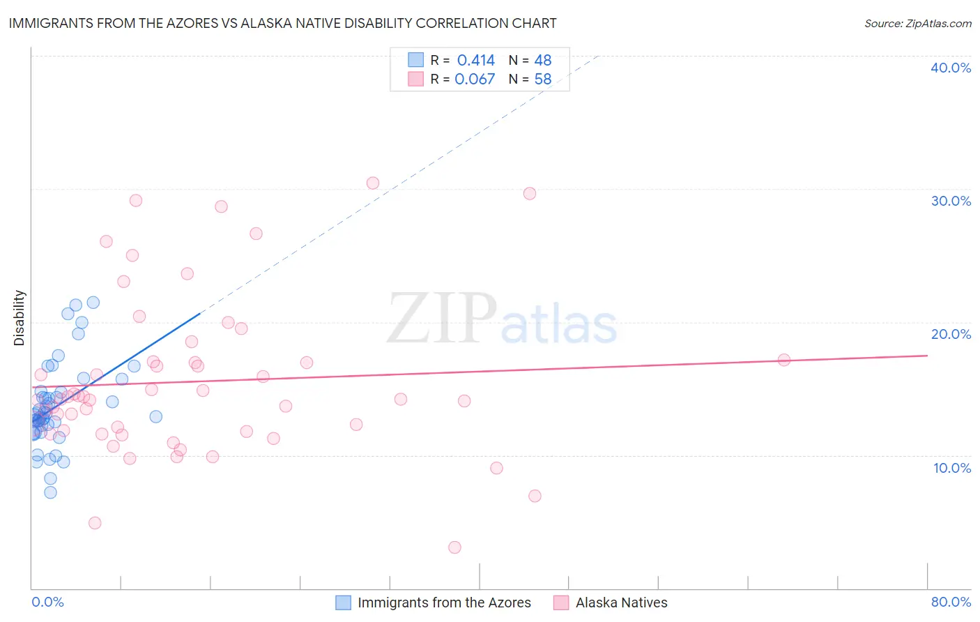 Immigrants from the Azores vs Alaska Native Disability