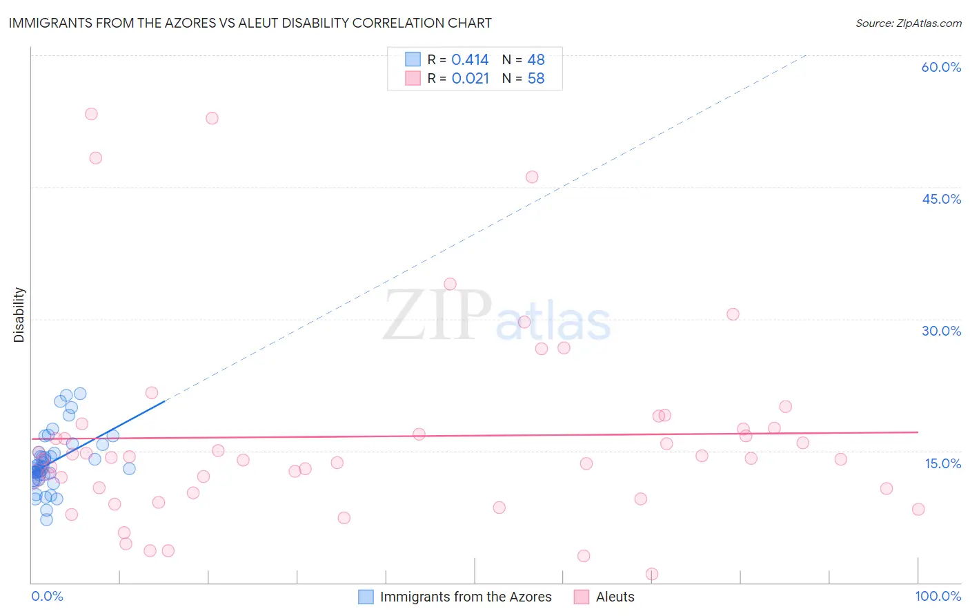 Immigrants from the Azores vs Aleut Disability