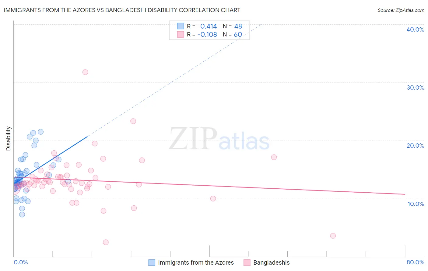 Immigrants from the Azores vs Bangladeshi Disability