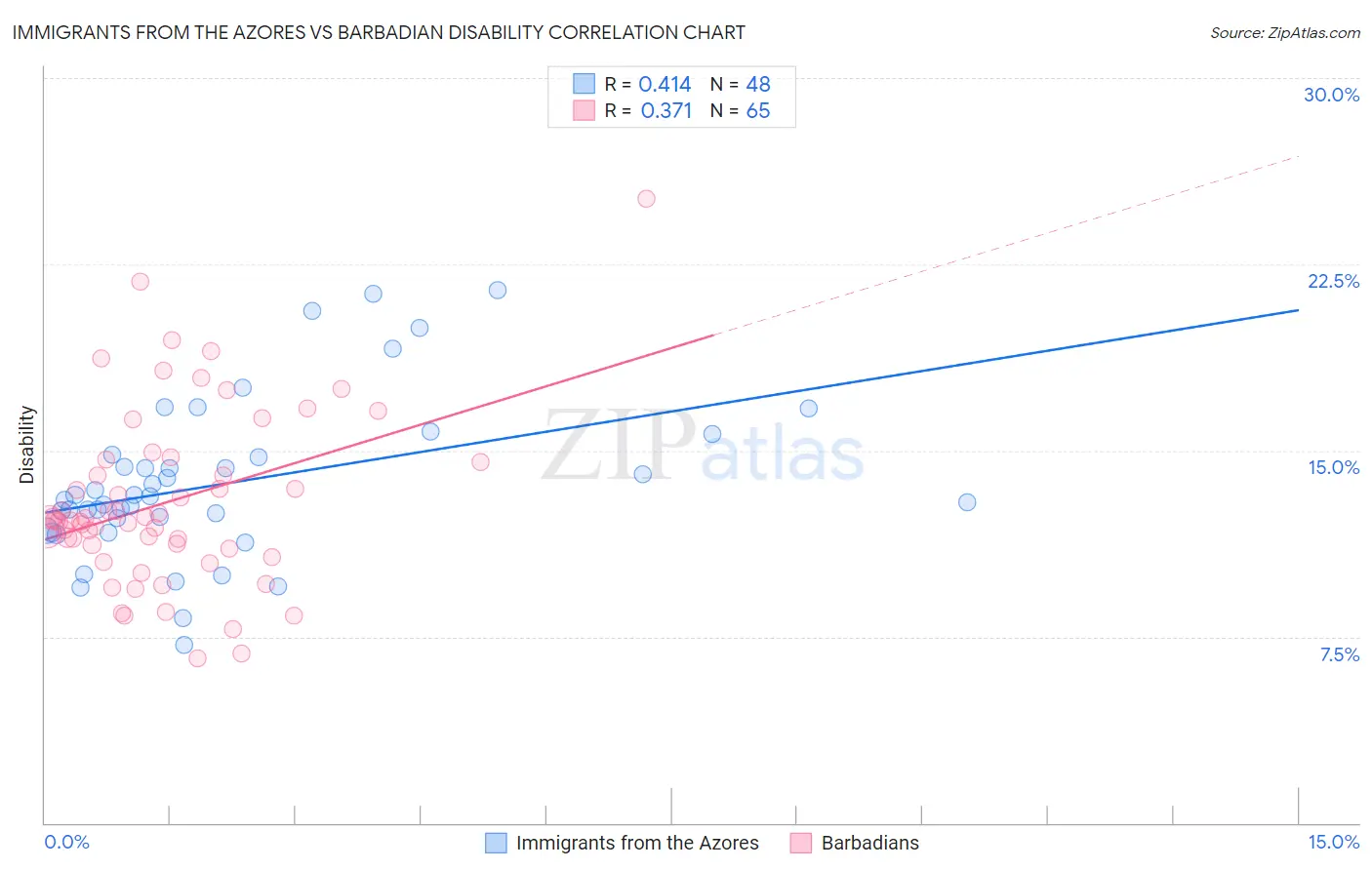 Immigrants from the Azores vs Barbadian Disability