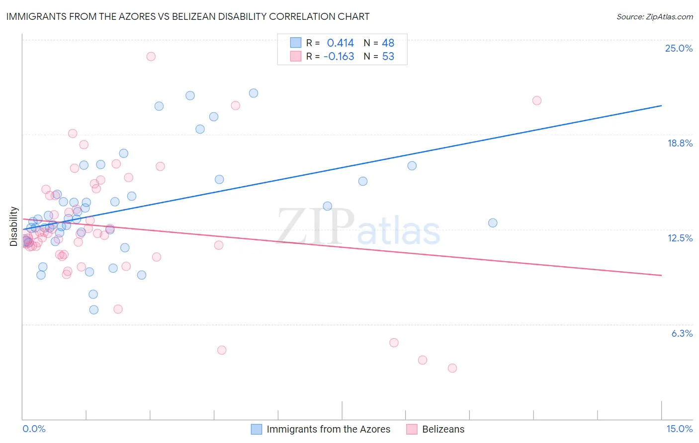 Immigrants from the Azores vs Belizean Disability