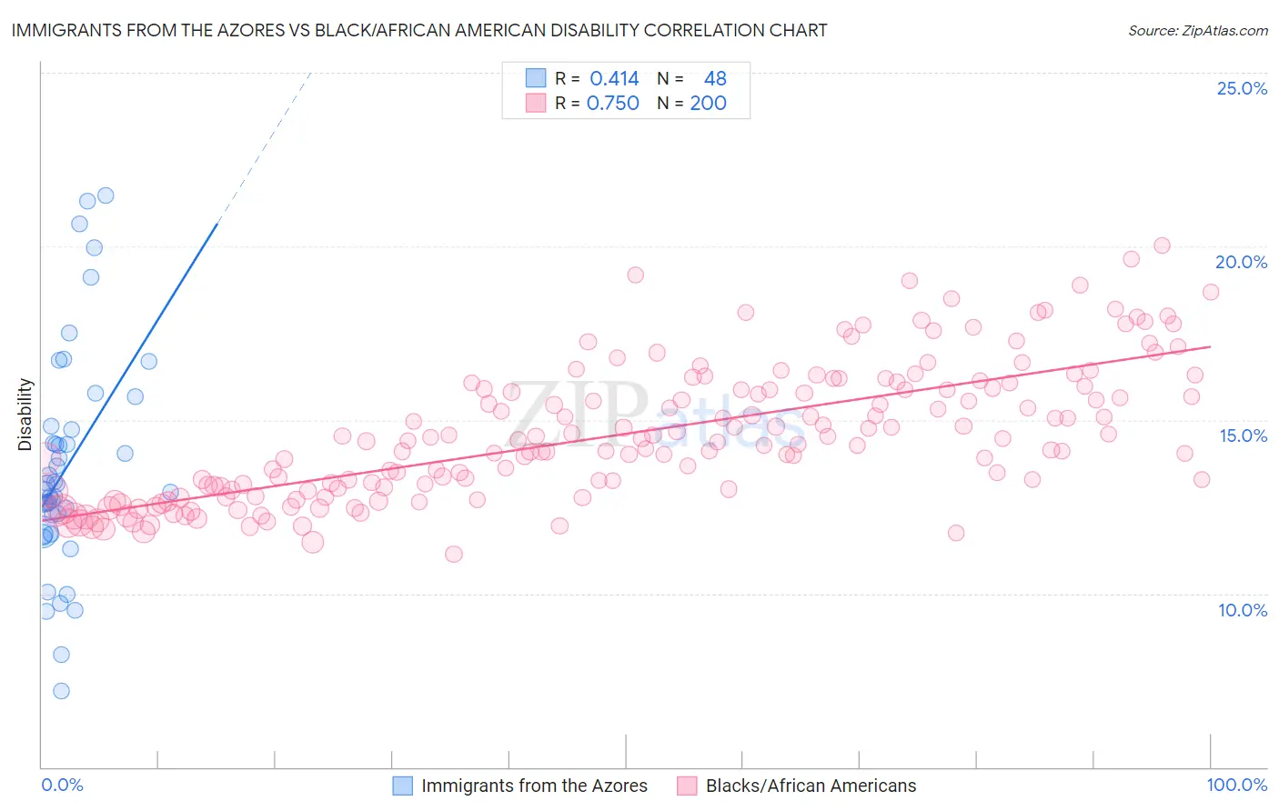 Immigrants from the Azores vs Black/African American Disability