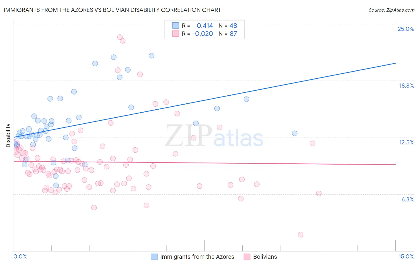 Immigrants from the Azores vs Bolivian Disability