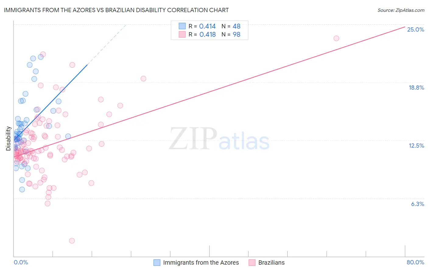 Immigrants from the Azores vs Brazilian Disability