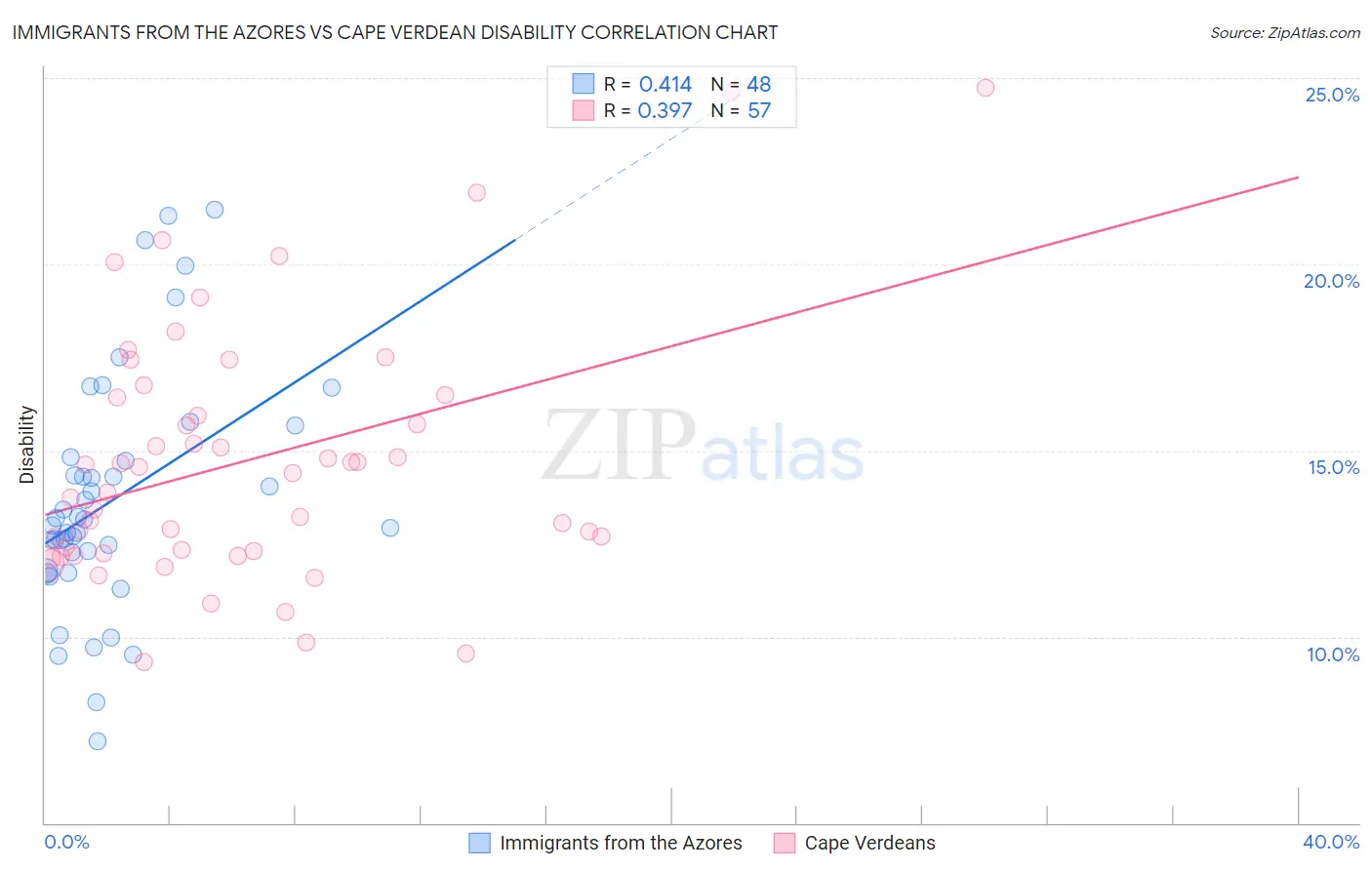 Immigrants from the Azores vs Cape Verdean Disability