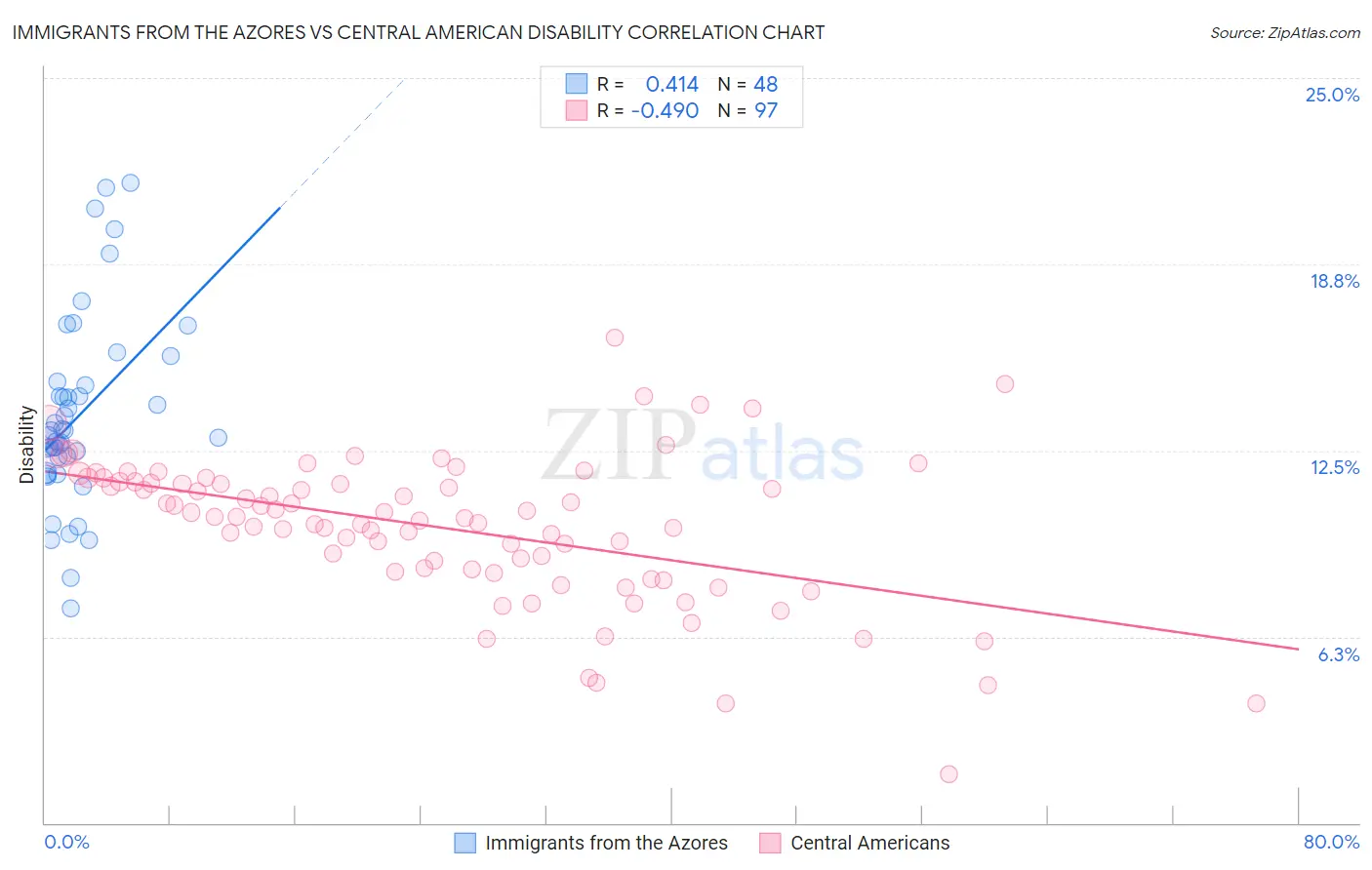 Immigrants from the Azores vs Central American Disability