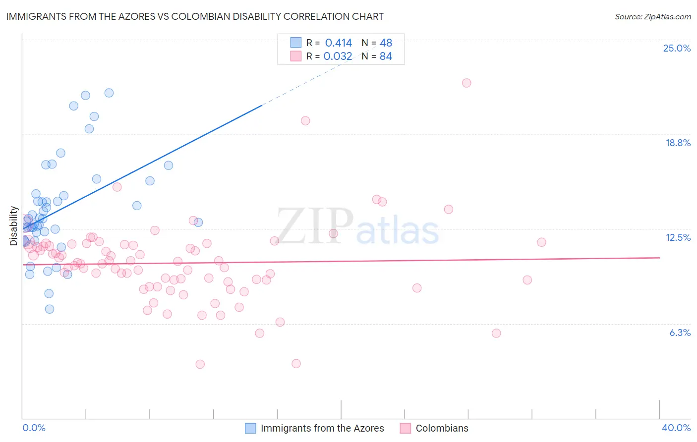 Immigrants from the Azores vs Colombian Disability
