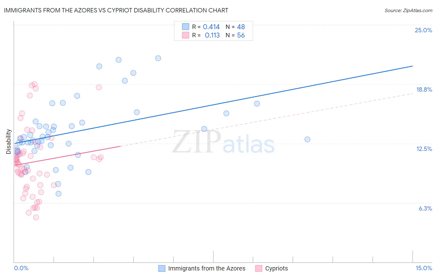 Immigrants from the Azores vs Cypriot Disability
