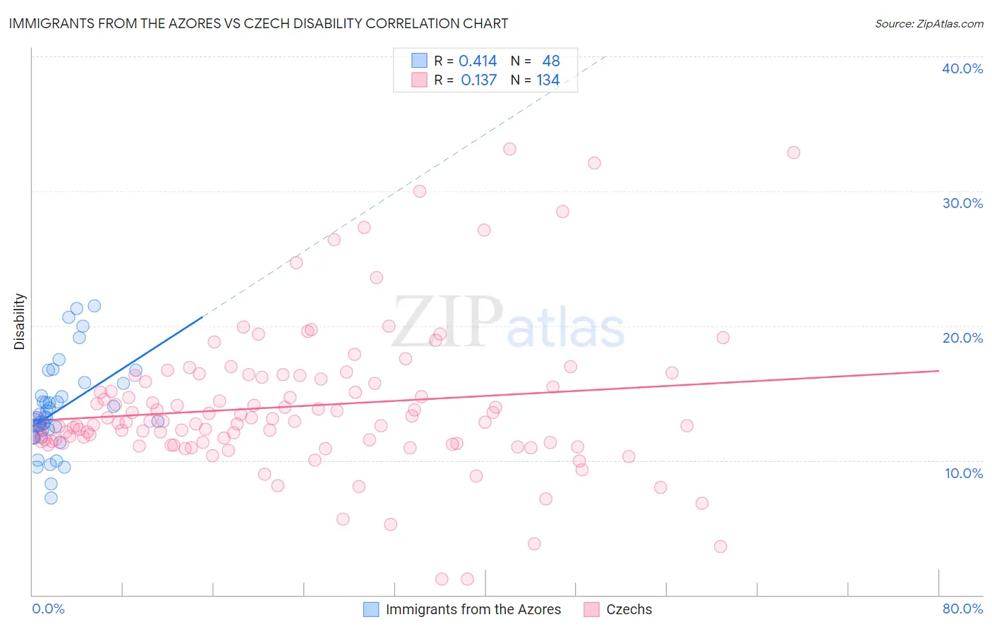 Immigrants from the Azores vs Czech Disability
