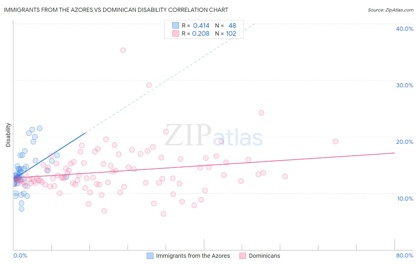 Immigrants from the Azores vs Dominican Disability