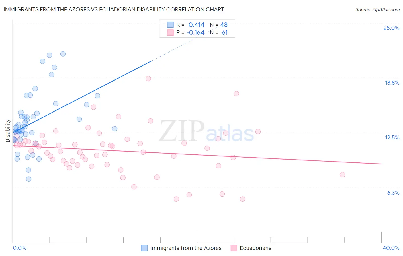 Immigrants from the Azores vs Ecuadorian Disability