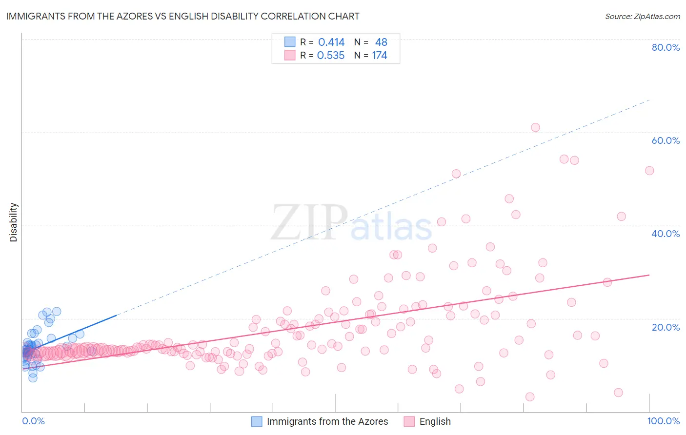 Immigrants from the Azores vs English Disability